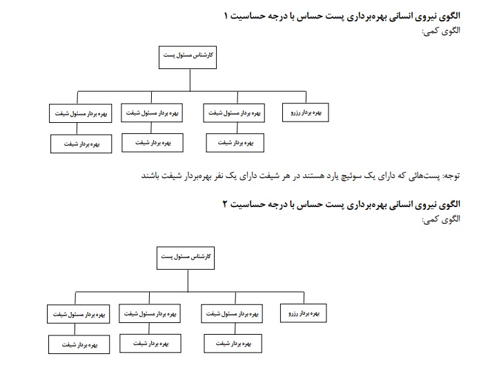 الگوی نیروی انسانی پست حساس با درجه حساسیت 1