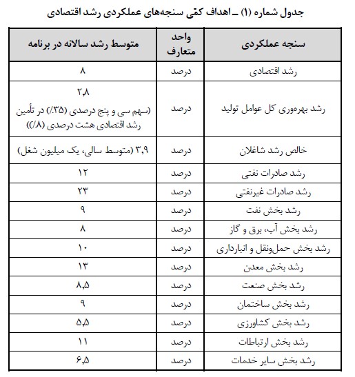 اهداف کمی رشد اقتصادی