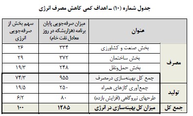 کاهش مصرف انرژی