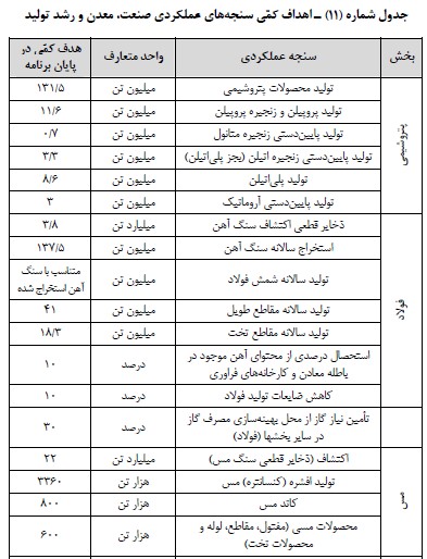 معدن و رشد تولید