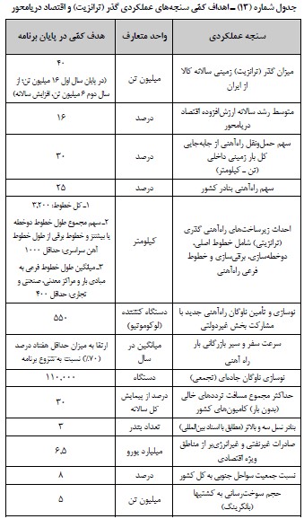 اقتصاد دریا محور