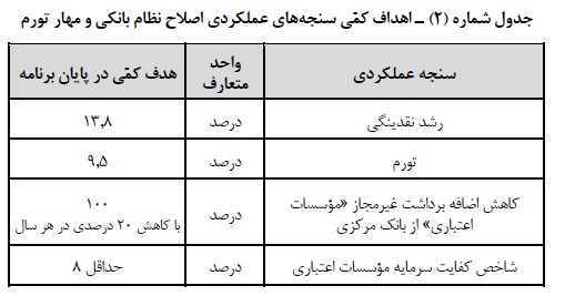 اصلاح نظام بانکی و مهار تورم