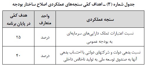 اهداف کمی اصلاح ساختار بودجه