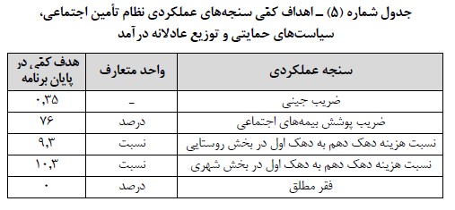 توزیع عادلانه در آمد