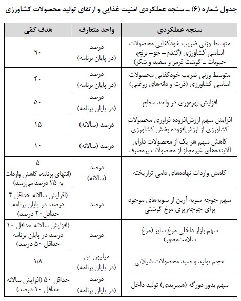 ارتقای تولید محصولات کشاورزی