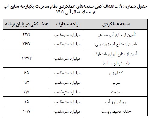 نظام مدیریت یکپارچه منابع آب